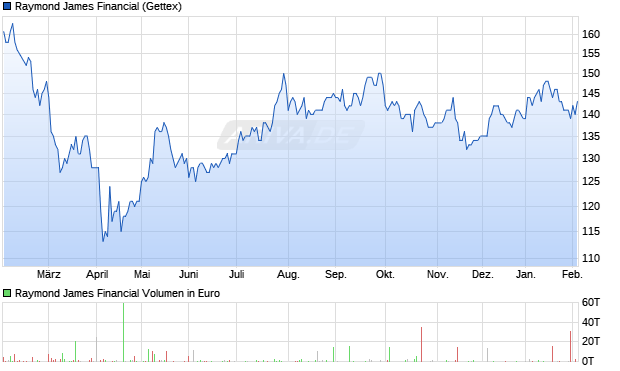 Raymond James Financial Aktie Chart