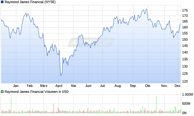 Raymond James Financial Aktie Chart