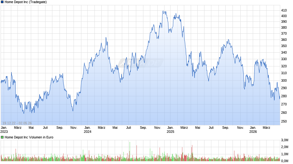 Home Depot Chart
