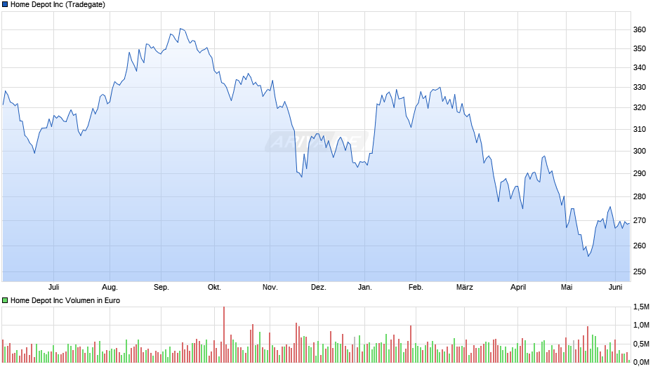 Home Depot Chart