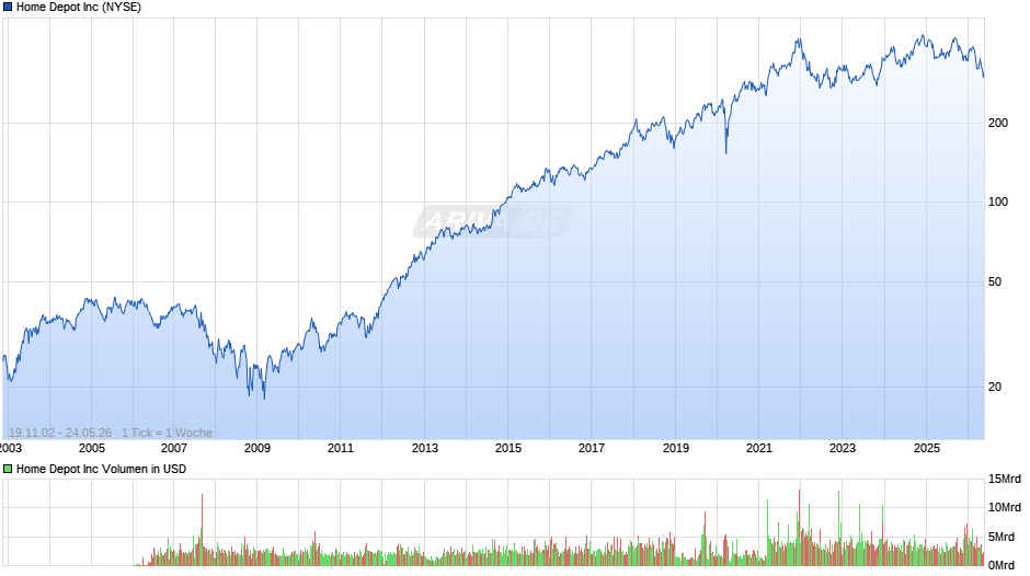 Home Depot Chart