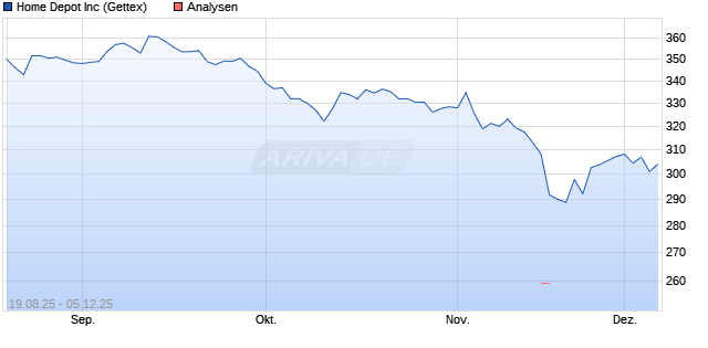 Home Depot Inc Aktie