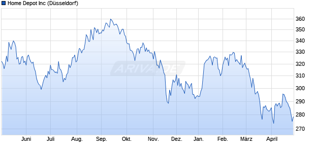 Home Depot Aktie Chart
