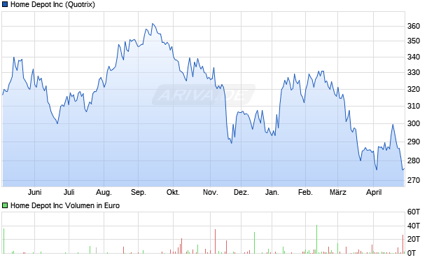 Home Depot Aktie Chart