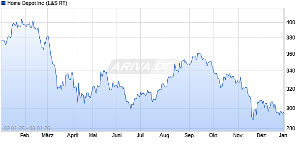 Home Depot Aktie Chart