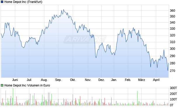 Home Depot Aktie Chart