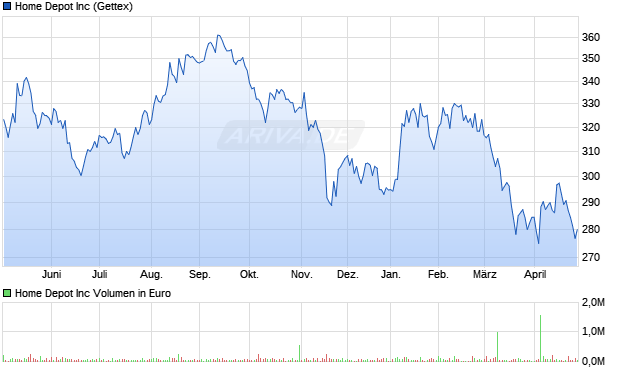 Home Depot Aktie Chart