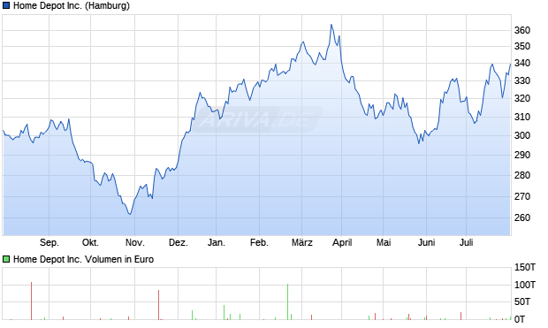 Home Depot Inc. Aktie Chart