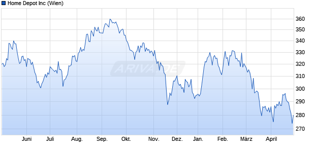 Home Depot Aktie Chart