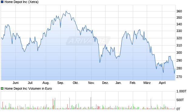 Home Depot Aktie Chart
