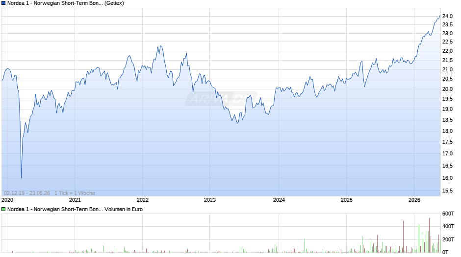 Nordea 1 - Norwegian Short-Term Bond Fund BP-NOK Chart