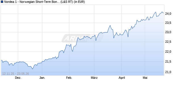 Performance des Nordea 1 - Norwegian Short-Term Bond Fund BP-NOK (WKN 987173, ISIN LU0078812822)