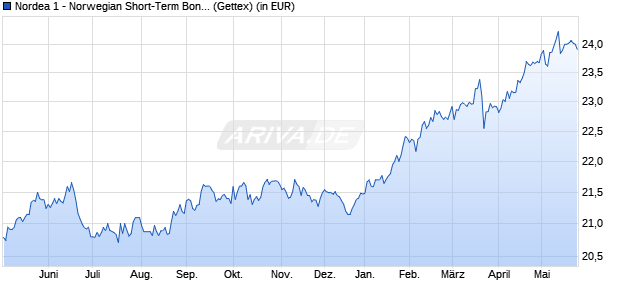 Performance des Nordea 1 - Norwegian Short-Term Bond Fund BP-NOK (WKN 987173, ISIN LU0078812822)