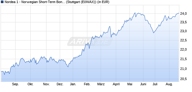 Performance des Nordea 1 - Norwegian Short-Term Bond Fund BP-NOK (WKN 987173, ISIN LU0078812822)
