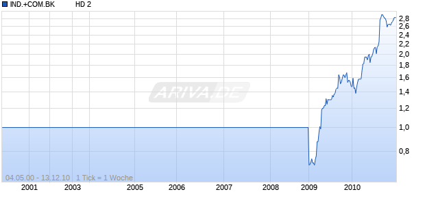 IND.+COM.BK          HD 2 Chart