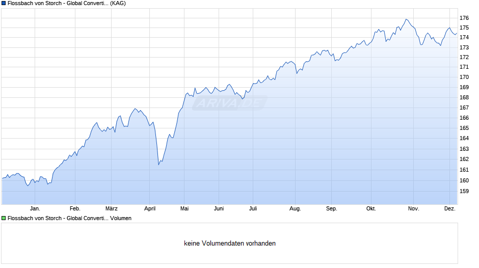 Flossbach von Storch - Global Convertible Bond H Chart