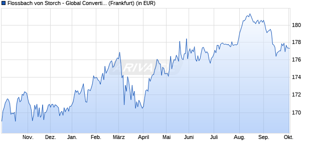 Performance des Flossbach von Storch - Global Convertible Bond H (WKN 989977, ISIN LU0097335235)