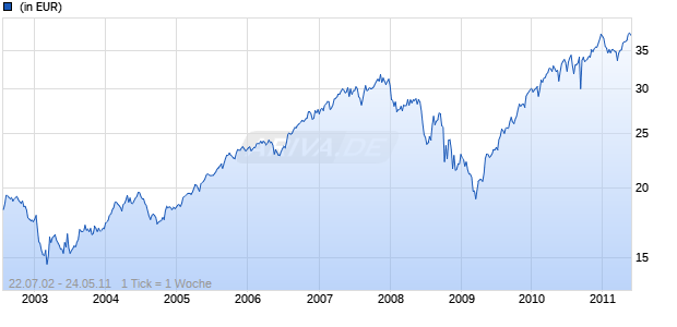 iShares DJ STOXX 600 Food & Beverage (DE) Chart