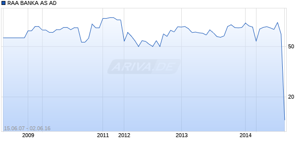 RAA BANKA AS AD Chart