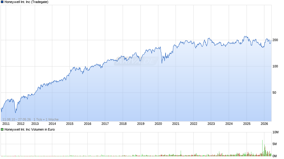 Honeywell International Chart