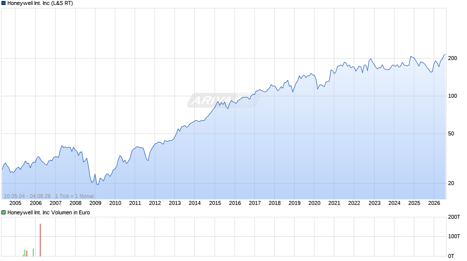 Honeywell International Chart