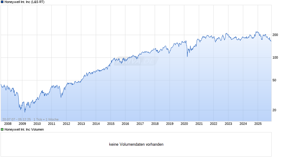 Honeywell International Chart