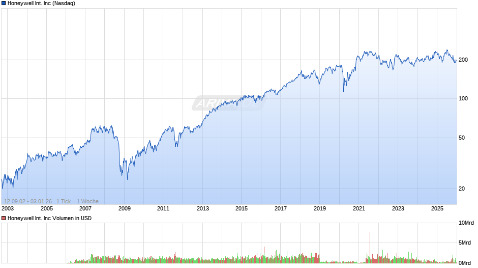Honeywell International Chart