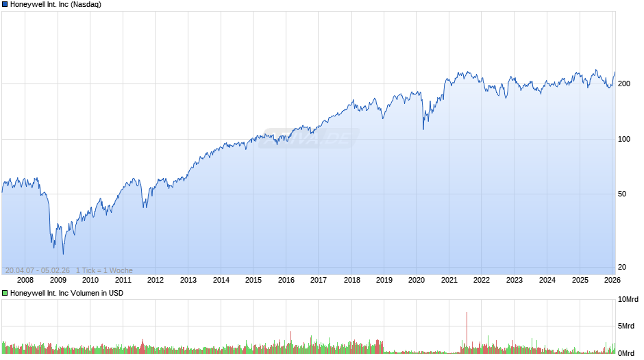 Honeywell International Chart