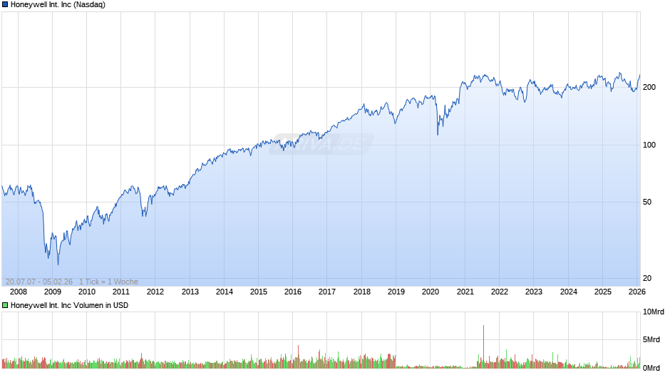 Honeywell International Chart