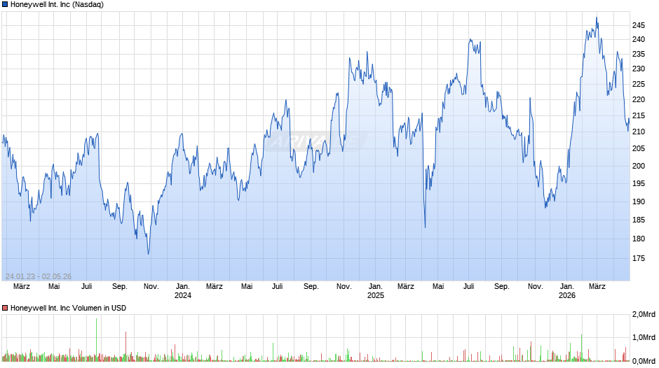 Honeywell International Chart
