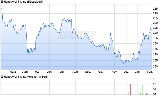 Honeywell International Aktie Chart