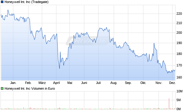 Honeywell International Aktie Chart