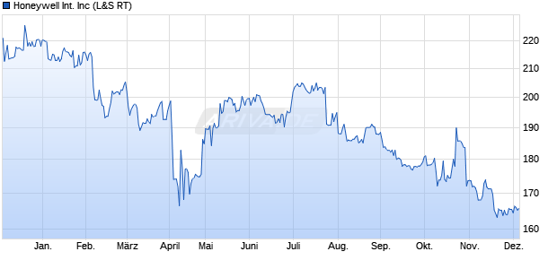 Honeywell International Aktie Chart