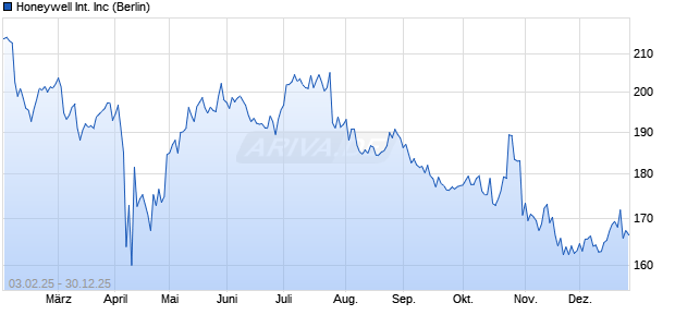 Honeywell International Aktie Chart