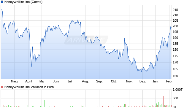 Honeywell International Aktie Chart