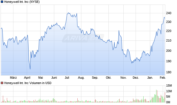Honeywell International Aktie Chart
