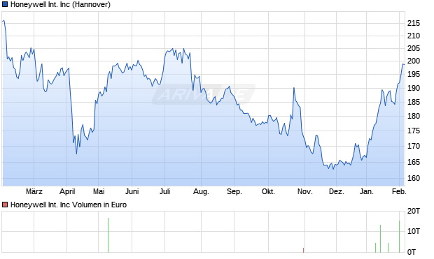 Honeywell International Aktie Chart