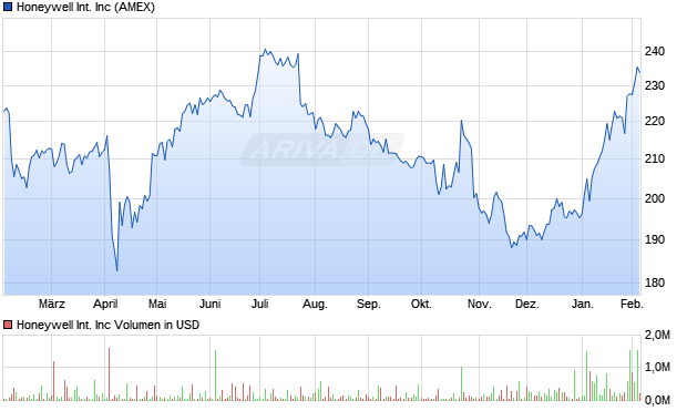 Honeywell International Aktie Chart