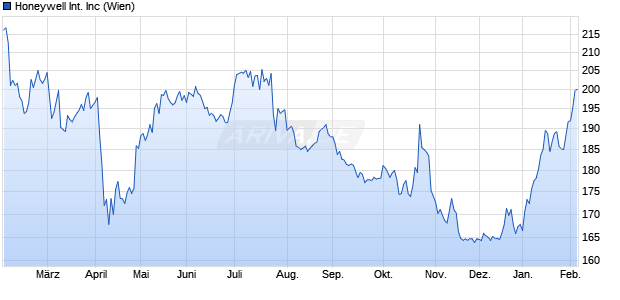 Honeywell International Aktie Chart