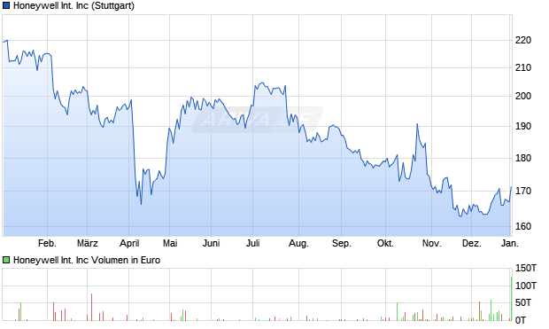Honeywell International Aktie Chart