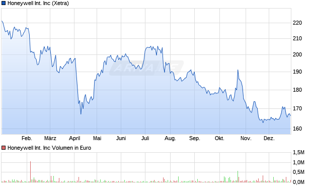 Honeywell International Aktie Chart