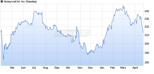 Honeywell International Aktie Chart