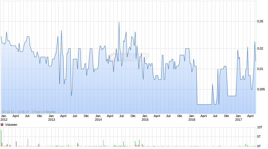 Babcock-BSH Chart
