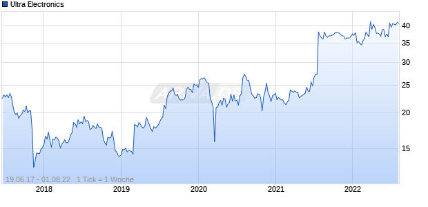 Ultra Electronics Chart