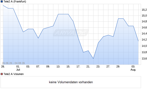 Tele2 A Aktie Chart