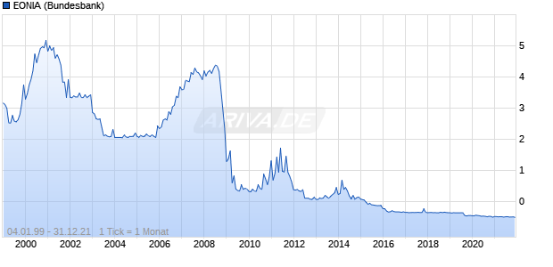 EONIA Chart