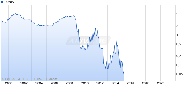 EONIA Chart