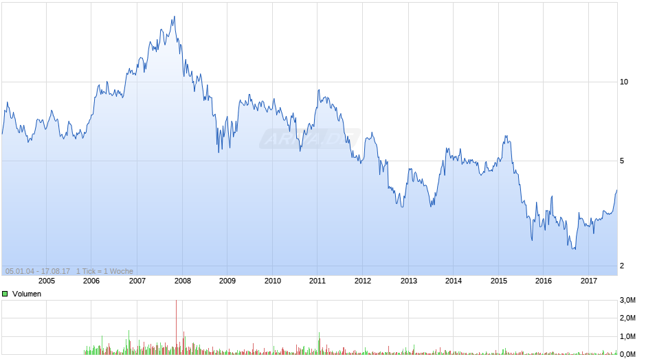 Kontron Chart