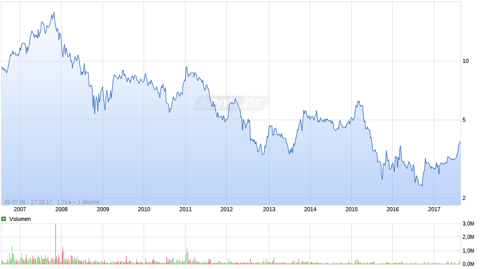 Kontron Chart