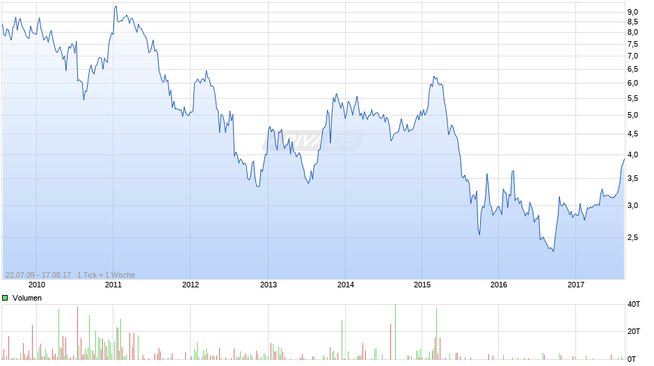 Kontron Chart
